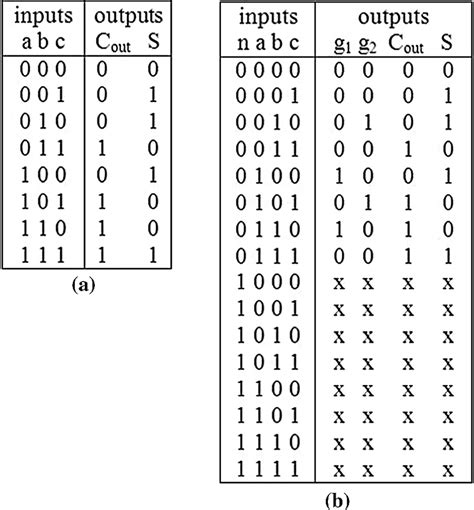 2 bit adder truth table|Binary Adder: Understanding the 2.